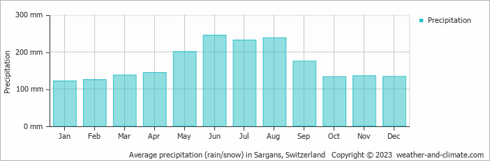 Average monthly rainfall, snow, precipitation in Sargans, Switzerland