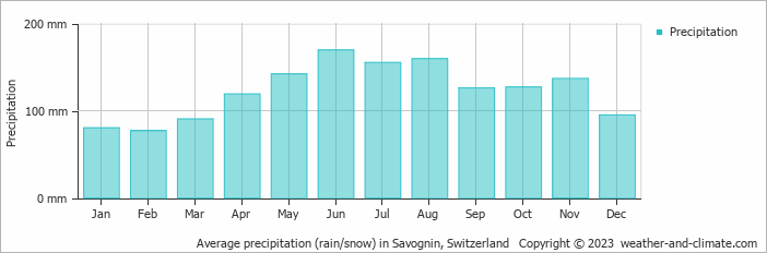 Average monthly rainfall, snow, precipitation in Savognin, Switzerland