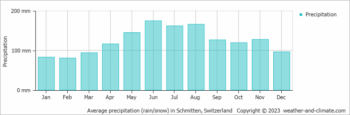 Average monthly rainfall, snow, precipitation in Schmitten, Switzerland