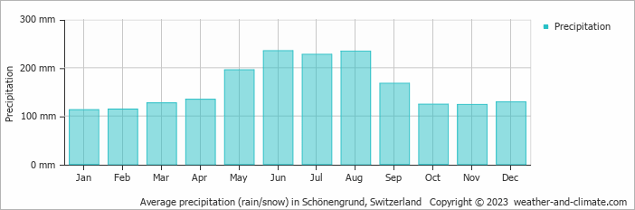 Average monthly rainfall, snow, precipitation in Schönengrund, Switzerland