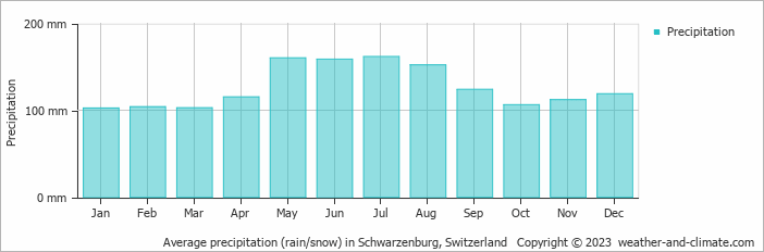 Average monthly rainfall, snow, precipitation in Schwarzenburg, Switzerland
