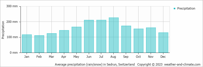 Average monthly rainfall, snow, precipitation in Sedrun, Switzerland
