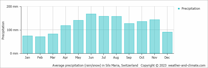 Average monthly rainfall, snow, precipitation in Sils Maria, Switzerland