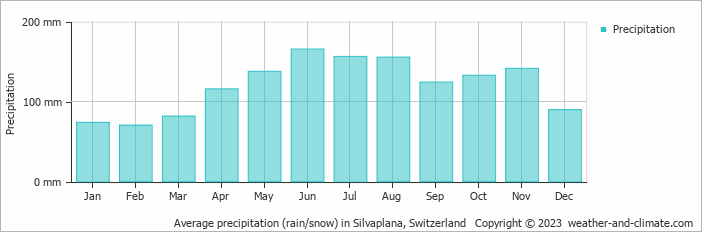 Average precipitation (rain/snow) in Saint Moritz, Switzerland   Copyright © 2022  weather-and-climate.com  