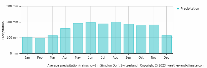 Average monthly rainfall, snow, precipitation in Simplon Dorf, Switzerland