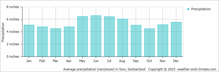 Average precipitation (rain/snow) in Sion, Switzerland   Copyright © 2023  weather-and-climate.com  