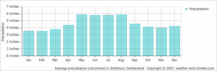 Average precipitation (rain/snow) in Bern, Switzerland   Copyright © 2022  weather-and-climate.com  