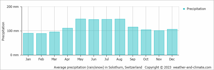 Average monthly rainfall, snow, precipitation in Solothurn, 