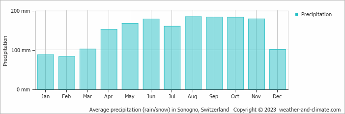 Average monthly rainfall, snow, precipitation in Sonogno, Switzerland