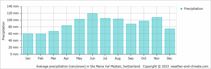 Average monthly rainfall, snow, precipitation in Sta Maria Val Müstair, Switzerland