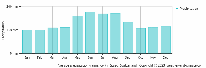 Average monthly rainfall, snow, precipitation in Staad, Switzerland