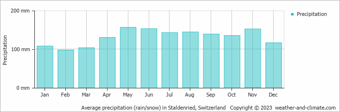 Average monthly rainfall, snow, precipitation in Staldenried, Switzerland