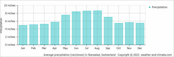 Average precipitation (rain/snow) in Stansstad, Switzerland   Copyright © 2023  weather-and-climate.com  
