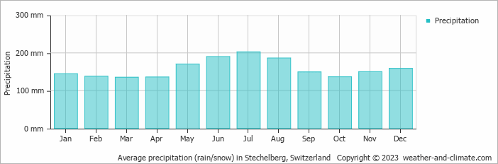 Average monthly rainfall, snow, precipitation in Stechelberg, Switzerland
