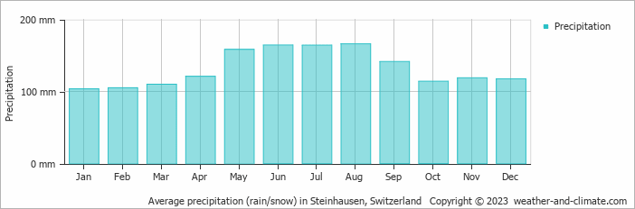 Average monthly rainfall, snow, precipitation in Steinhausen, Switzerland