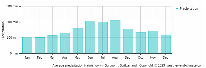 Average monthly rainfall, snow, precipitation in Surcuolm, Switzerland