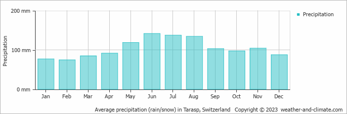Average monthly rainfall, snow, precipitation in Tarasp, Switzerland
