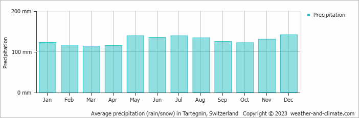 Average monthly rainfall, snow, precipitation in Tartegnin, Switzerland