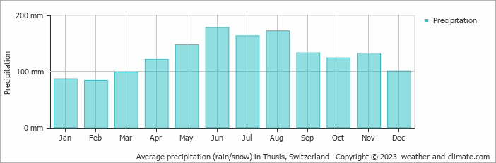 Average monthly rainfall, snow, precipitation in Thusis, Switzerland