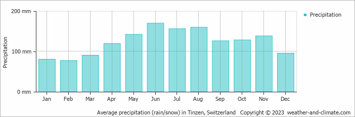 Average monthly rainfall, snow, precipitation in Tinzen, Switzerland