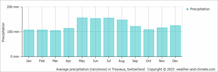 Average monthly rainfall, snow, precipitation in Treyvaux, Switzerland