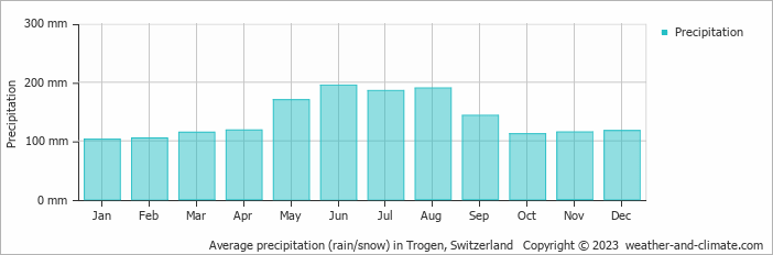 Average monthly rainfall, snow, precipitation in Trogen, Switzerland