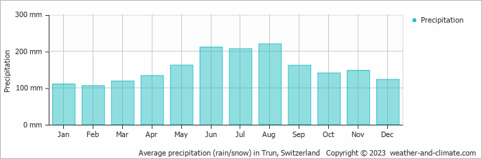 Average monthly rainfall, snow, precipitation in Trun, Switzerland
