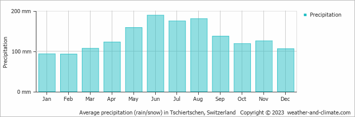 Average monthly rainfall, snow, precipitation in Tschiertschen, Switzerland