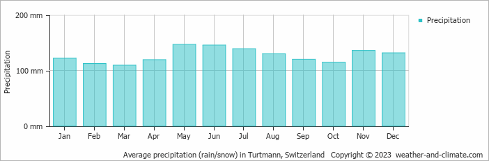 Average monthly rainfall, snow, precipitation in Turtmann, Switzerland