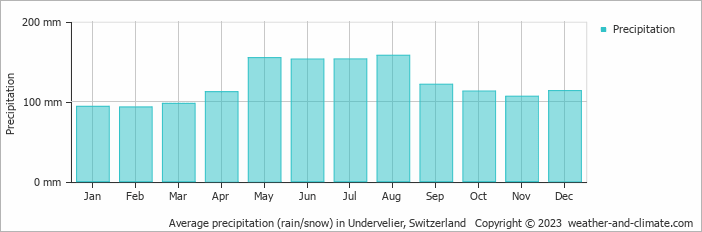 Average monthly rainfall, snow, precipitation in Undervelier, Switzerland