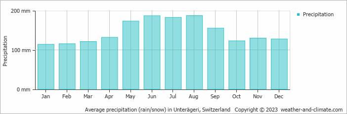 Average monthly rainfall, snow, precipitation in Unterägeri, Switzerland