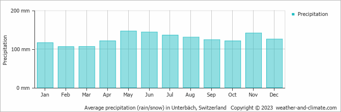 Average monthly rainfall, snow, precipitation in Unterbäch, Switzerland