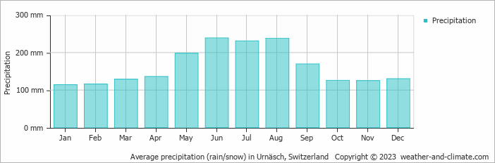 Average monthly rainfall, snow, precipitation in Urnäsch, Switzerland