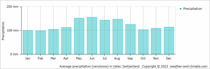 Average monthly rainfall, snow, precipitation in Uster, Switzerland