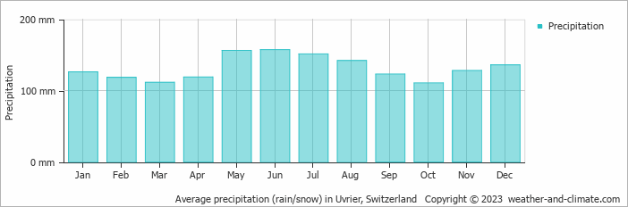 Average monthly rainfall, snow, precipitation in Uvrier, Switzerland