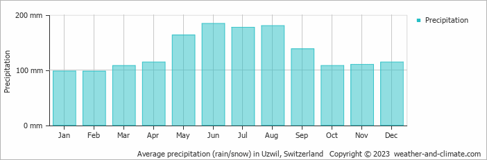 Average monthly rainfall, snow, precipitation in Uzwil, Switzerland