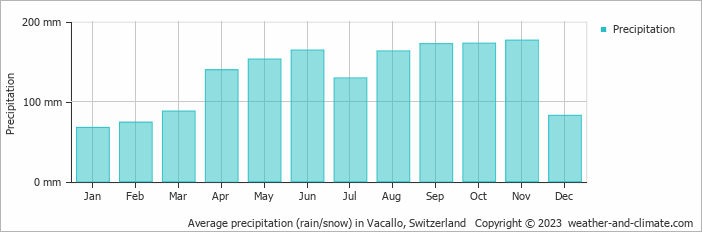 Average monthly rainfall, snow, precipitation in Vacallo, Switzerland