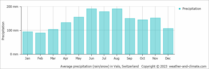 Average monthly rainfall, snow, precipitation in Vals, Switzerland