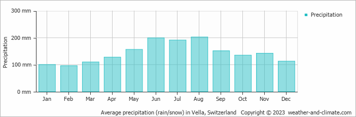 Average monthly rainfall, snow, precipitation in Vella, Switzerland