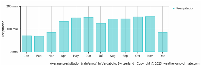 Average monthly rainfall, snow, precipitation in Verdabbio, Switzerland