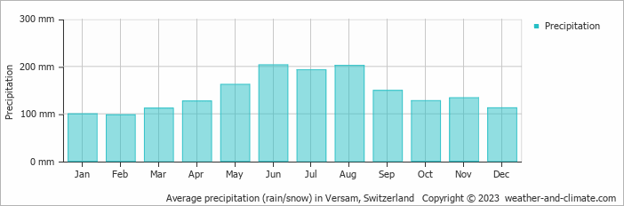 Average monthly rainfall, snow, precipitation in Versam, Switzerland