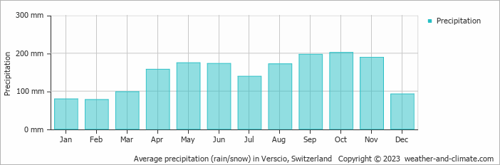 Average monthly rainfall, snow, precipitation in Verscio, Switzerland