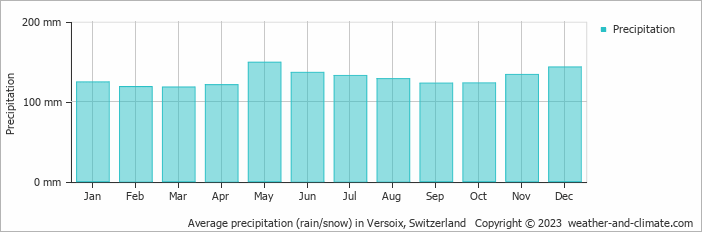 Average monthly rainfall, snow, precipitation in Versoix, Switzerland