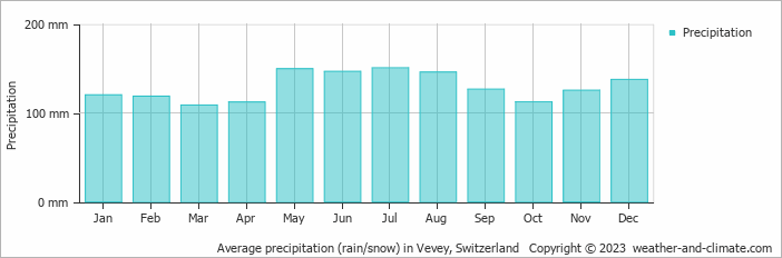 Average monthly rainfall, snow, precipitation in Vevey, Switzerland