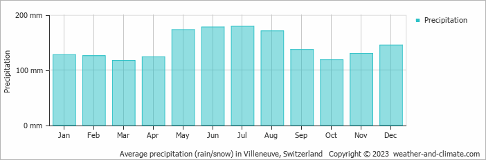 Average monthly rainfall, snow, precipitation in Villeneuve, Switzerland