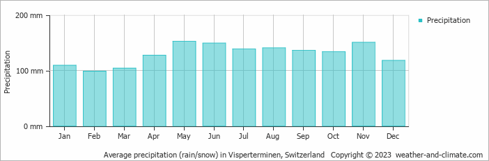 Average monthly rainfall, snow, precipitation in Visperterminen, Switzerland