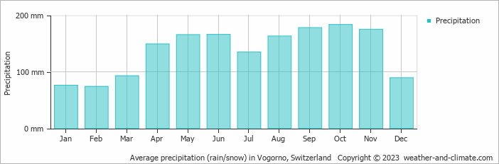 Average monthly rainfall, snow, precipitation in Vogorno, Switzerland