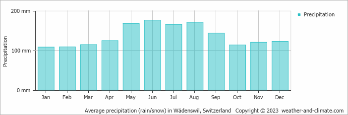 Average monthly rainfall, snow, precipitation in Wädenswil, Switzerland