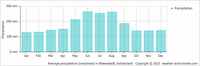 Average monthly rainfall, snow, precipitation in Walenstadt, Switzerland