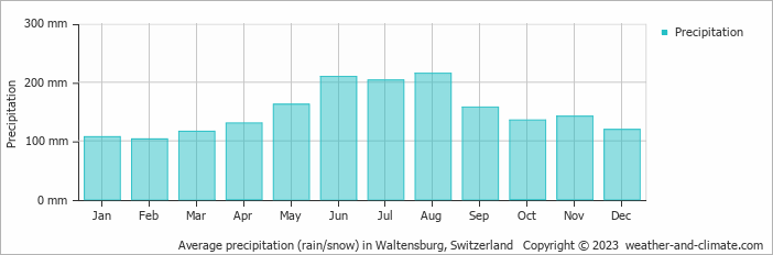 Average monthly rainfall, snow, precipitation in Waltensburg, Switzerland